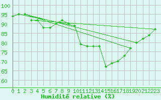 Courbe de l'humidit relative pour Poitiers (86)