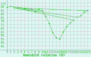 Courbe de l'humidit relative pour Kleine-Brogel (Be)