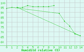 Courbe de l'humidit relative pour Toulouse-Francazal (31)