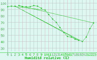 Courbe de l'humidit relative pour Albi (81)
