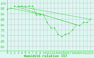 Courbe de l'humidit relative pour Monts-sur-Guesnes (86)