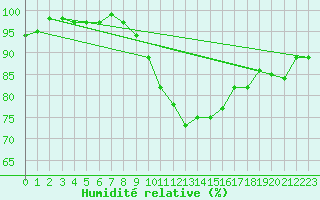 Courbe de l'humidit relative pour Herserange (54)