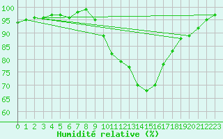 Courbe de l'humidit relative pour Molina de Aragn