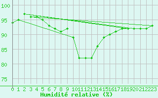 Courbe de l'humidit relative pour Saint-Amans (48)