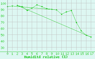 Courbe de l'humidit relative pour Carlisle