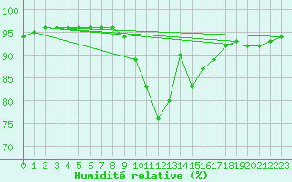 Courbe de l'humidit relative pour Saint-Germain-le-Guillaume (53)