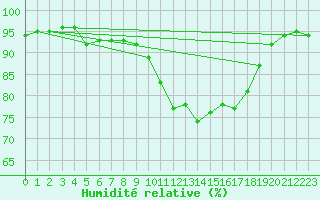 Courbe de l'humidit relative pour Vannes-Meucon (56)