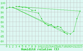 Courbe de l'humidit relative pour Auffargis (78)