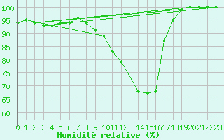 Courbe de l'humidit relative pour Hallau