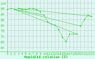 Courbe de l'humidit relative pour Saint-Hubert (Be)
