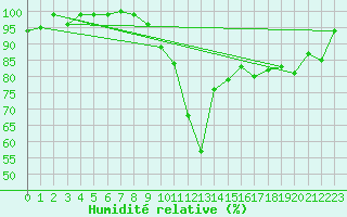 Courbe de l'humidit relative pour Le Plnay (74)