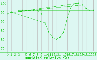 Courbe de l'humidit relative pour Twenthe (PB)