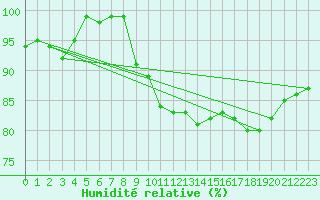 Courbe de l'humidit relative pour Bernires-sur-Mer (14)