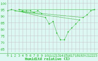 Courbe de l'humidit relative pour Le Mans (72)