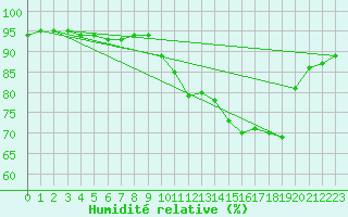 Courbe de l'humidit relative pour Bulson (08)