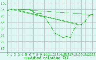 Courbe de l'humidit relative pour Ste (34)