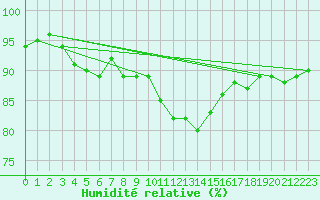 Courbe de l'humidit relative pour Ste (34)