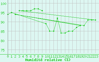 Courbe de l'humidit relative pour Ahaus