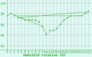 Courbe de l'humidit relative pour Mirebeau (86)