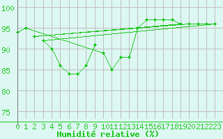 Courbe de l'humidit relative pour Korsvattnet