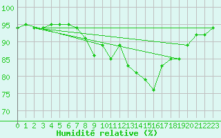 Courbe de l'humidit relative pour Kufstein