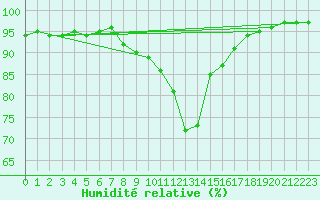 Courbe de l'humidit relative pour Neumarkt