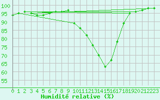 Courbe de l'humidit relative pour Douzy (08)