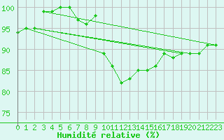 Courbe de l'humidit relative pour Emden-Koenigspolder