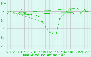 Courbe de l'humidit relative pour Chivres (Be)