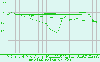 Courbe de l'humidit relative pour Ratece