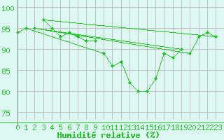 Courbe de l'humidit relative pour Petiville (76)