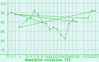 Courbe de l'humidit relative pour Ona Ii