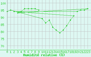 Courbe de l'humidit relative pour Saint-Brieuc (22)