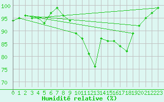 Courbe de l'humidit relative pour Leek Thorncliffe