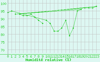 Courbe de l'humidit relative pour Metten