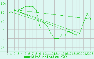 Courbe de l'humidit relative pour Cap Cpet (83)