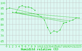 Courbe de l'humidit relative pour Leconfield