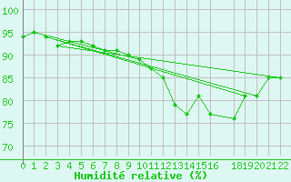 Courbe de l'humidit relative pour Spa - La Sauvenire (Be)