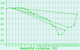 Courbe de l'humidit relative pour Boscombe Down