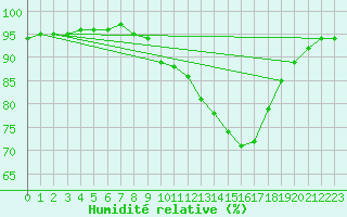 Courbe de l'humidit relative pour Puimisson (34)