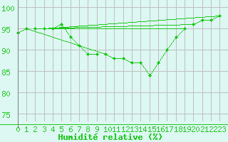 Courbe de l'humidit relative pour Le Talut - Belle-Ile (56)