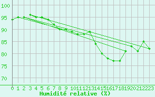 Courbe de l'humidit relative pour Cap de la Hague (50)