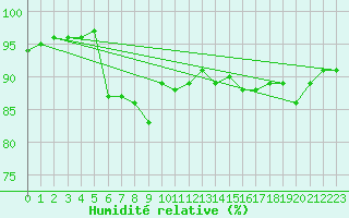 Courbe de l'humidit relative pour Brenner Neu