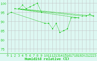 Courbe de l'humidit relative pour Thorney Island