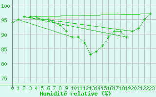 Courbe de l'humidit relative pour Parnu