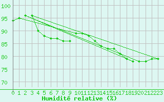 Courbe de l'humidit relative pour Chartres (28)