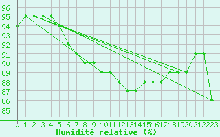 Courbe de l'humidit relative pour Svinoy Fyr