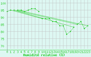Courbe de l'humidit relative pour Malin Head