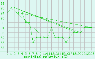 Courbe de l'humidit relative pour Ste (34)