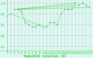 Courbe de l'humidit relative pour Belm